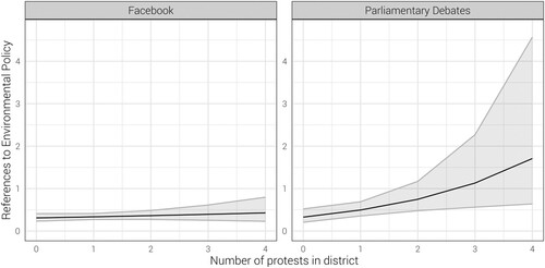 Figure 4. Predicted number of references to Environmental Policy per MP.