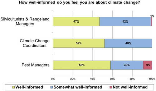 FIGURE 3 How well-informed respondents feel they are about climate change.