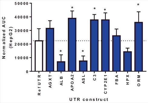 Figure 2. Arginase I protein expression 72 hr following mRNA transfection in HepG2 cells. Columns represent the mean area under the curve as determined by capillary electrophoresis (± 1STDEV). * = p<0.05 vs reference UTR.