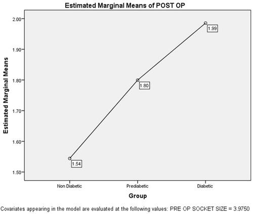 Figure 2 Comparison of estimated marginal means of extraction socket size on postoperative day 7 in the three study groups adjusted for extraction socket size on postoperative day 0.