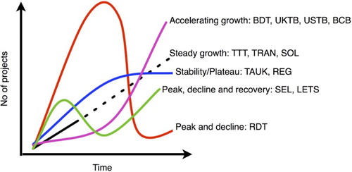 Figure 3. Replication trajectories of CC niches.
