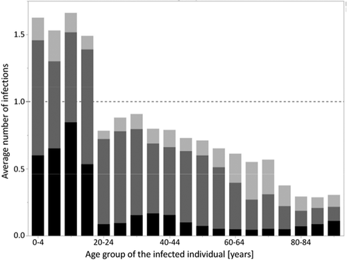 Figure 4. Average numbers of secondary infections per infected individual in 5-year age groups (starting with 0–4 years, 5–9 years, etc.). During the 20-year evaluation period of branch 1 (QIV vaccination with unchanged vaccination coverage) of a randomly picked simulation with 100,000 individuals, the numbers of secondary infections were recorded for all infected individuals. These numbers were then averaged for each 5-year age group (black: children 0–17 years, dark gray: young adults 18–59 years, light gray: elderly 60+ years).