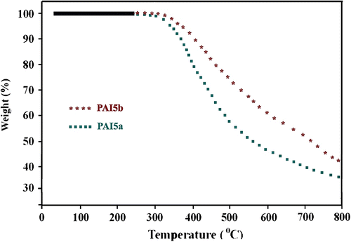 Figure 7 TGA thermograms of resulting PAI5a and PAI5b under a nitrogen atmosphere at heating rate of 20 °C/min.