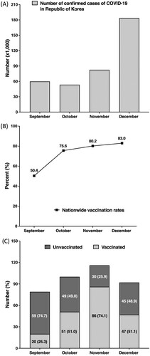 Figure 1. Nationwide trends in COVID-19 cases, vaccination rates, and proportion of breakthrough infections among study patients (a) Cumulative number of confirmed COVID-19 cases in Republic of Korea during the study period. (b) Trends in vaccination rates in Republic of Korea during the study period. (c) Relative proportion of vaccinated and unvaccinated patients in the study patients. Abbreviations: COVID-19, coronavirus disease 2019