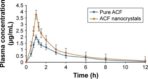 Figure 10 Plasma concentration-time profile for pure ACF and ACF nanocrystals.Abbreviation: ACF, aceclofenac.