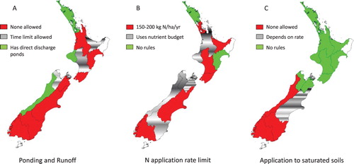 Figure 9. The management of farm dairy effluent by Regional Authorities in New Zealand to decrease N and, by inference, P losses. Management focuses on restricting effluent application to soils to prevent ponding and runoff year-round (A: none, refers to no ponding or runoff allowed at any time; time limit, allows for some ponding and runoff; and direct discharge refers to discharges from effluent settling ponds directly to streams), limiting applications over the year to not exceed a N rate for the effluent block (B: <150–200 kg N ha−1 yr−1 via direct measurement of the effluent or a nutrient budget), and restricting applications to saturated soils in winter (C: applications are either not allowed, allowed if below a certain rate, or unrestricted). Figure modified from McDowell et al. (Citation2017).