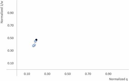 Figure 7. Graphical comparison of the results in Table 7, when Constraints 3.4, 3.6, 3.8, 3.13 and a maximum increase of 10% relative to EpuCu are applied.