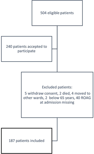 Figure 1 Flow chart of the inclusion process.