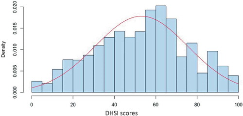 Figure 2. Density histogram of the Depression Health State Index (DHSI).