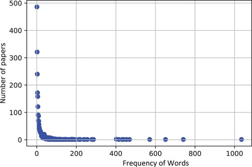 Figure A1. Frequency of words in title, abstract, and keywords.