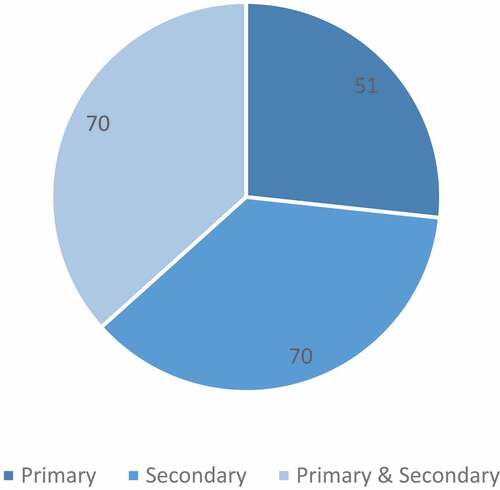 Figure 3. Study school setting.