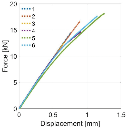 Figure 11. The DSJ–crack series force–displacement curves.