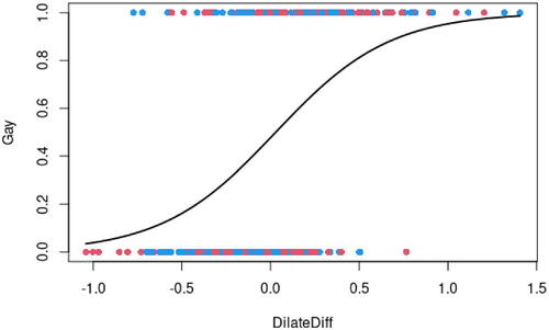 Fig. 1 Logistic curve modeling the relationship between pupil dilation and sexual orientation. Points are colored by sex of the subjects (blue for male and red for female).