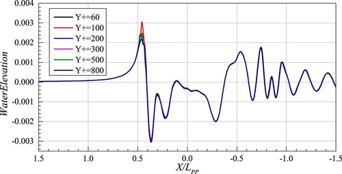 Figure 19. Comparison of the longitudinal wave cut at Y/LPP = 0.1 between different wall Y+ conditions.