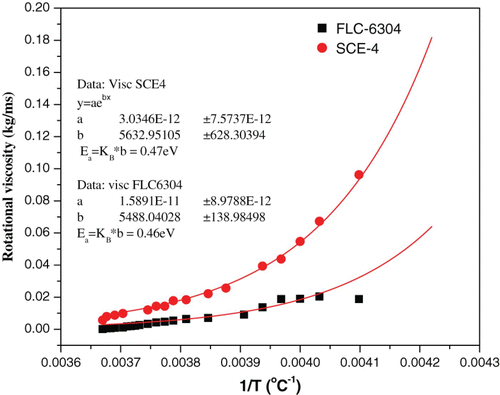 Figure 6. Temperature dependence of rotational viscosity for FLC mixtures.