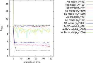 FIG. 3. Change in longest distance Lmax of initially cross-shaped agglomerates for different simulation models and parameters and averaged over 20 simulations. If the cross shape is preserved, Lmax is constant. Thus, the NB and SB models are unable to preserve the shape independently of parameters. In the AB and AnBV model simulations harmonic bond constant is set as , and they require angular bond constant > 10 to preserve the shape.