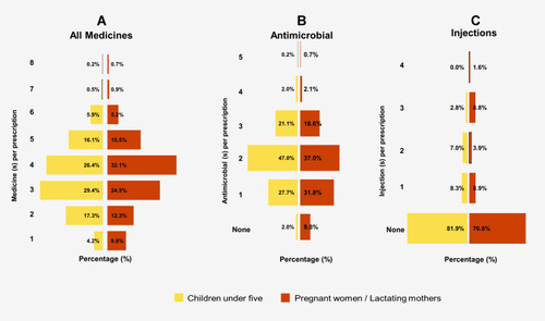 Figure 3 Proportion of medicines, antimicrobial and injections per prescription. Comparing the proportion of (A) all medicines, (B) antimicrobials and (C) injections prescribed per prescription between children under five and pregnant women/lactating mothers. Data from the outpatients’ departments of hospitals providing free healthcare in Sierra Leone.