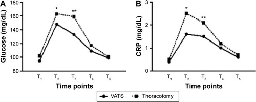 Figure 3 Glucose and c-reactive protein levels.