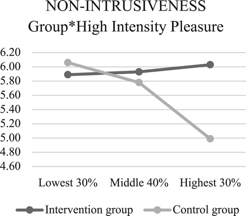 Figure 6. Interactions between EA non-intrusiveness and children’s temperament.