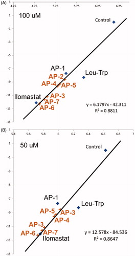 Figure 5. Comparison of MMP3 activity (NFF-3 fluoresence, RFU/min) in the presence of Leu-Trp, AP-1, ilomastat at (A) 50 μM and (B) 100 μM and negative control as a function of calculated binding affinity. Anticipated inhibitory performance of (AP-2, AP-3, AP-4, AP-5, AP-6 and AP-7) are based on linear regression models.