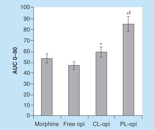 Figure 4.  AUC values after single-dose intravenous administration to rats of 5 mg/kg of different opiorphin formulations or morphine (positive control).AUC values obtained according to the tail-flick latency test of antinociception (units for AUC values: maximum possible effect[%]/h). Values are mean ±SEM (n = 6).*p < 0.05 vs opi.§p < 0.05 vs morphine, opi and CL-opi.CL-opi: Opiorphin loaded in conventional liposomes; Opi: Free opiorphin; PL-opi: Oopiorphin loaded in PEGylated liposomes.