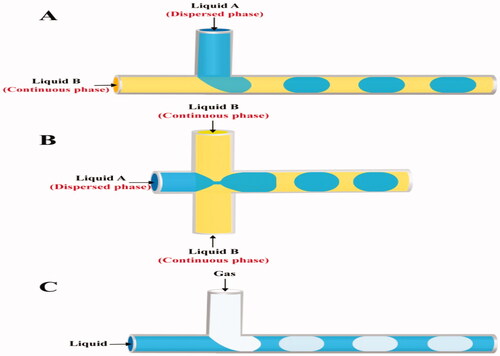 Figure 6. Segmented micromixers: A) T-configuration, B) Flow focusing, and C) Gas-liquid multiphase.