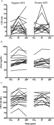 Figure 1 Relationship of exercise to endothelial markers. A: Circulating endothelial cell (CEC) counts. B: Soluble E‐selectin (sEsel). C: von Willebrand Factor (vWF). (Pre = pre‐exercise; IP = immediate post; 30P = 30 minutes post‐exercise).