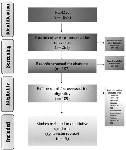 Figure 2. Selection of studies included in the scoping review PRISMA diagram illustrating the identification and selection of articles.