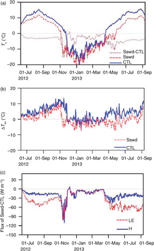 Fig. 7 Same as Fig. 6, but for CTL and the sensitivity experiment Sswd.