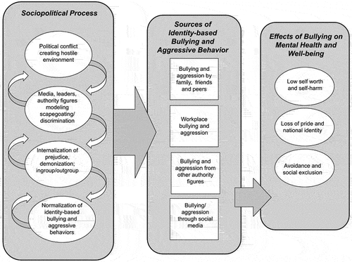 Figure 1. Sociopolitical process of bullying and aggression.