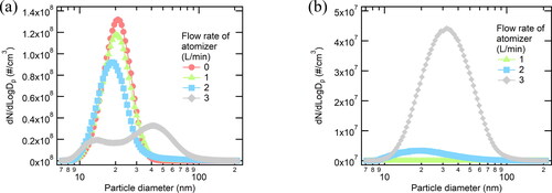 Figure 2. Size distribution of (a) the particles from SDG followed by the ethanol atomizer with different flow rates and (b) particles measured without SDG.