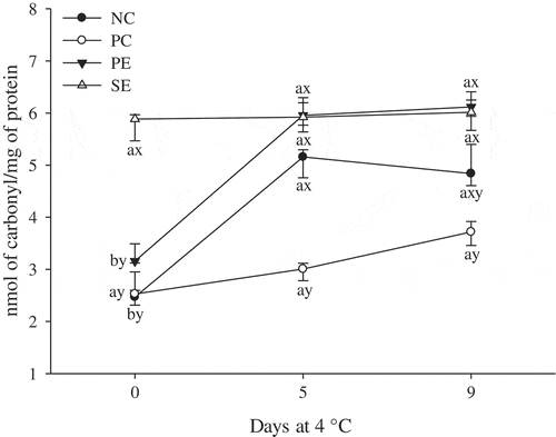 Figure 2. Extent of protein oxidation of patties enhanced with Myrciaria dubia (camu camu) extracts and stored at 4 °C for 9 days. Bars represent standard error.NC: negative control; PC: positive control (100 mg/kg BHT); PE: 100 mg/kg of peel extract; and SE: 100 mg/kg of seed extract. a–b: means with different letters indicate difference amongst storage period (P < 0.05). x–y: means with different letters indicate difference amongst enhancement (P < 0.05).Figura 2. Grado de oxidación de proteínas en los medallones mejorados con extractos de Myrciaria dubia (camu camu) y almacenados durante 9 días a 4 °C. Las barras representan el error estándar. NC: control negativo; PC: control positivo (100 mg/kg de BHT); PE: 100 mg/kg de extracto de cáscara; y SE: 100 mg/kg de extracto de semilla. a–b: Las medias que figuran con distintas letras indican diferencias en el periodo de almacenamiento (P < 0.05). x–y: Las medias que figuran con distintas letras indican diferencias en los tipos de mejoramiento (P < 0.05).