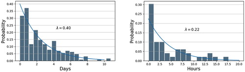 Figure 9. Histograms and probability distribution functions of arrangement period and interarrival time.