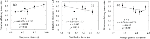 Figure 9. Relationships between the filtration efficiency under the condition of PSL: 200 nm and flow volume: 1.65 L/min and (a) the shape-size factor, (b) the distribution factor, and (c) the average granule size.