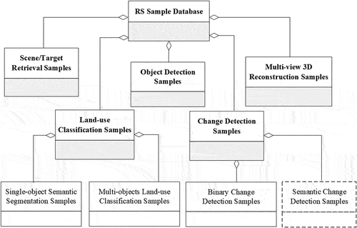 Figure 3. Logical model of sample type.