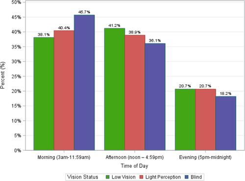 Figure 9 Call time of day by vision level.