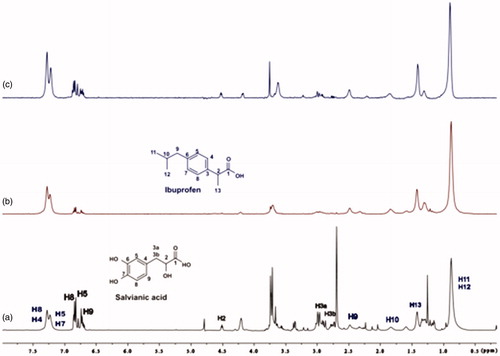 Figure 13. (a) 1H NMR reference spectrum of the complex ibuprofen (2 mM) BSA (20 μΜ), including salvianic acid 0.2 mM, in Tris-d11 buffer 10 mM, pH = 7.4 with 600 μL D2O. STD difference NMR spectrum of the complex ibuprofen–BSA, including: (b) 0.2 mM salvianic acid, (c) 3 mM salvianic acid (details for the protons of salvianic acid in Supplementary Figure S6 and for ibuprofen in Supplementary Figure S14).