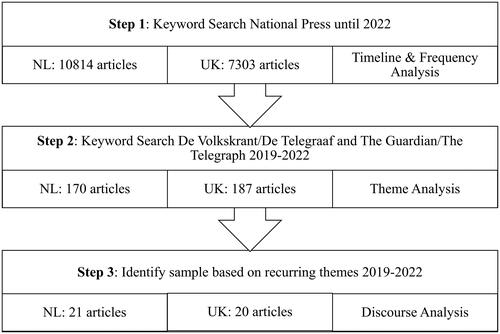 Figure 1. Three-step data collection and analysis.