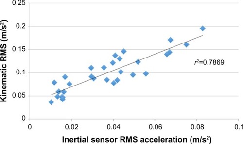 Figure 2 Correlation between the inertial sensor and rigid-body motion.