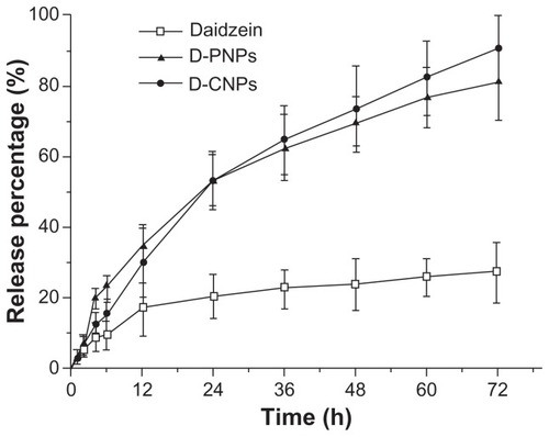 Figure 5 In vitro cumulate release of pure daidzein and daidzein from daidzein-loaded phospholipid complexes poly(lactic-co-glycolic) acid nanoparticles and daidzein-loaded cyclodextrin inclusion complexes poly(lactic-co-glycolic) acid nanoparticles in phosphate buffer solution (pH 7.4) at a temperature of 37°C and a rate of 100 rpm.Abbreviations: D-PNPs, daidzein-loaded phospholipid complexes poly(lactic-co- glycolic) acid nanoparticles; D-CNPs, daidzein-loaded cyclodextrin inclusion complexes poly(lactic-co-glycolic) acid nanoparticles; h, hours.