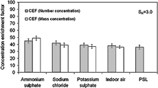 FIG. 4 Concentration enrichment factors as a function of aerosol hygroscopicity.
