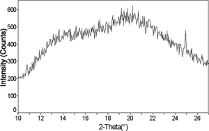 Figure 15 X-ray diffraction pattern of an amorphous 75% sucrose-25% trehalose cotton candy mixture, after storage at 23% relative humidity and 25°C for 30 days, showing retention of amorphous halo.