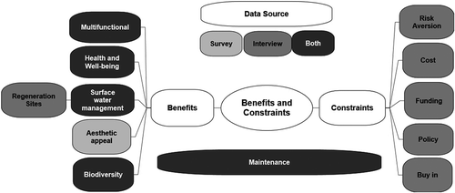 Figure 7. Benefits and constraints of utilising GI gathered from interviews and survey data