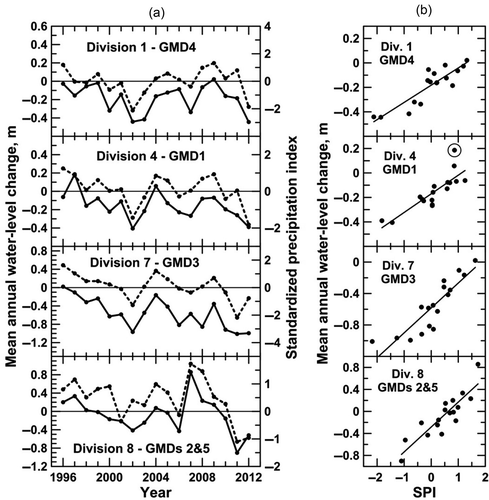 Figure 2. (a) Mean annual water-level changes (solid lines) in the HPA in the GMD areas and SPI 9-month October (GMDs 4, 1, and 3) and 12-month December (GMDs 2&5) values (dashed lines) during 1996–2012. See Fig. 1 for the locations of the climatic divisions and GMDs. The y-axis ranges vary among plots to accentuate the relationship between fluctuations in water-level change (left y-axis) and those in the SPI (right y-axis). Water-level data are from wells for which measurements are available throughout 1996–2013 (188, 60, 222, and 233 wells for GMDs 4, 1, 3, and 2&5, respectively). A value for a particular year represents the water-level difference between that year and the following year for a given well; the mean annual change is an unweighted arithmetic average of the values for all the wells. A SPI value of zero indicates average (historic norm) conditions, values <0 and >0 indicate dry and wet conditions, respectively. (b) Correlation plots for data displayed in (a). See Table 1 for coefficients of determination and regression equations. The point within the circle in (b) is the outlier referred to in the text.