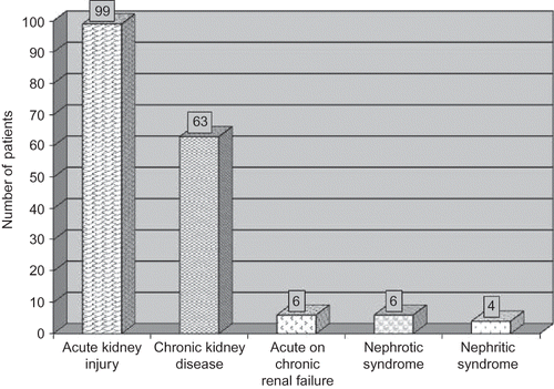 Figure 1. Spectrum of renal disorders in patients with cirrhosis of liver.