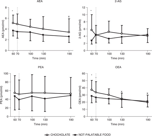 Fig. 2 Changes of circulating levels of anandamide (AEA, top left panel), 2-arachidonoyl-glycerol (2-AG, top right panel), palmitoylethanolamide (PEA, bottom left panel), and oleoylethanolamide (OEA, bottom right panel) in satiated obese subjects before (i.e. T60–T70) and after (i.e. T60–T190) chocolate or non-palatable meal during the hedonic and non-palatable sessions of eating, respectively. Chocolate or non-palatable meal was consumed from T70 to T80 after a sensorial exposure of the foods and view of pictures of chocolate-based foods (in the hedonic session) or landscapes and nature (in the non-palatable session) from T60 to T70. See the text for further details. Values are expressed as mean±SD. *p<0.05 vs. the corresponding time point of the non-palatable session; ×p<0.05 vs. the corresponding T60 value.