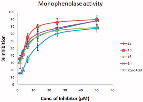 Figure 2. Inhibitory effect of 1a, 1d, 1f, and 1n on the monophenolase activity of mushroom tyrosinase. The assays were performed at 30 °C and pH 6.8.