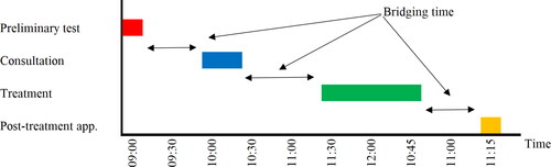 Figure 1. Schematic depiction of a patient trajectory and timeline.