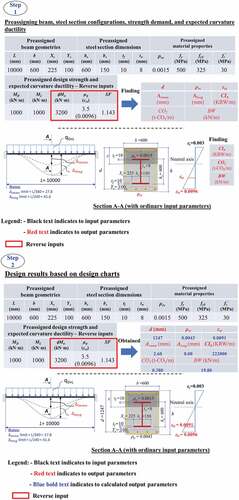 Figure 16. Procedure to design SRC beams with preassigned parameters [ɸMn = 3200 kN·m, μɸ = 3.5, SF = 1.143, MD = 1000 kN·m, ML = 1000 kN·m, L = 10,000 mm, b = 600 mm, fy = 500 MPa, fc’ = 30 MPa, bs = 150 mm, hs = 600 mm, tf = 10 mm, tw = 8 mm, fyS = 325 MPa, Xs = 225 mm, Ys = 100 mm].