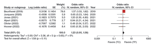 Figure 4. Major bleeding forest plot.